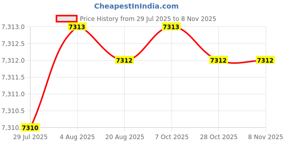 moglix.com YG-1 3.6mm Solid Carbide ALU Dream Drill with Coolant Hole, D5434036 yg-1 Price History Graph from 29 Jul 2025 to 6 Nov 2025