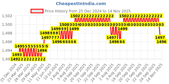 moglix.com YG-1 36x186mm HSSCo8 2 Flutes Extra Long End Mill, EQ510360 yg-1 Price History Graph from 25 Dec 2024 to 14 Nov 2025