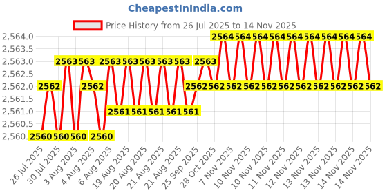 moglix.com YG-1 36x344mm Long Series HSS M2 Bright Taper Shank Twist Drill, D1225 yg-1 Price History Graph from 26 Jul 2025 to 13 Nov 2025