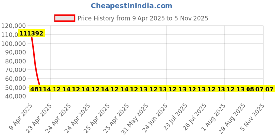 moglix.com YG-1 36x500mm Long Series HSS M2 Taper Shank Extra Long Drill yg-1 Price History Graph from 9 Apr 2025 to 5 Nov 2025