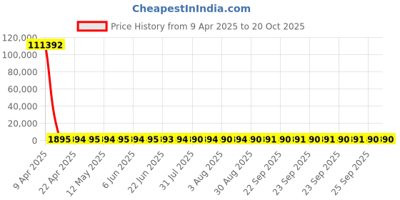 moglix.com YG-1 3.6x52mm HSS Tin HPD Stub Drill, D4541 yg-1 Price History Graph from 9 Apr 2025 to 20 Oct 2025