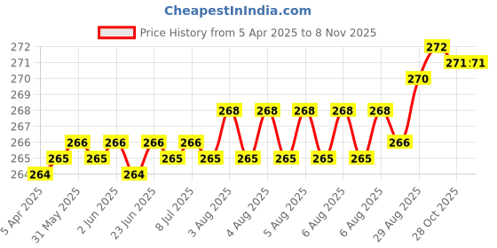 moglix.com YG-1 3.6x70mm HSS Jobber Drill, D1106036 yg-1 Price History Graph from 5 Apr 2025 to 7 Nov 2025