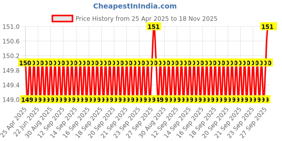moglix.com YG-1 3.6x70mm TiAIN Coated HSS Jobber Drill, DLGP195036 yg-1 Price History Graph from 25 Apr 2025 to 18 Nov 2025