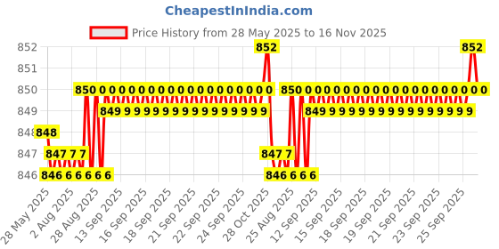 moglix.com YG-1 3.6x71mm HPD HSS-EX Jobber Drill, DJ544036 yg-1 Price History Graph from 28 May 2025 to 16 Nov 2025