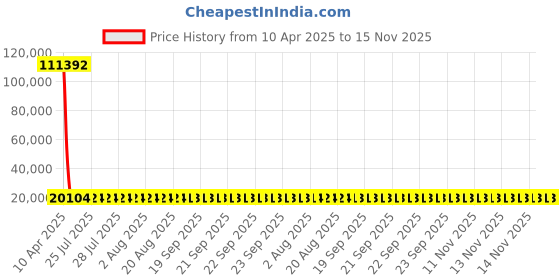 moglix.com YG-1 37.31x344mm Long Series HSS M2 Black Taper Shank Twist Drill, D1205 yg-1 Price History Graph from 10 Apr 2025 to 15 Nov 2025