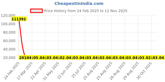 moglix.com YG-1 37.31x344mm Long Series HSS M2 Bright Taper Shank Twist Drill, D1225 yg-1 Price History Graph from 24 Feb 2025 to 12 Nov 2025