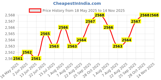 moglix.com YG-1 37.5x344mm Long Series HSS M2 Black Taper Shank Twist Drill, D1205 yg-1 Price History Graph from 18 May 2025 to 14 Nov 2025
