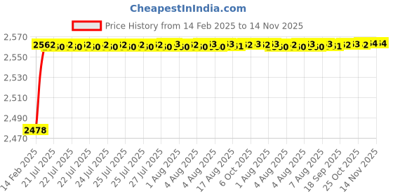 moglix.com YG-1 37.5x416mm Long Series HSS M2 Bright Taper Shank Twist Drill, D1226 yg-1 Price History Graph from 14 Feb 2025 to 14 Nov 2025
