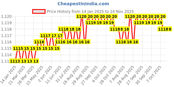 moglix.com YG-1 37mm 2 Flute HSSCo8 Short End Mill, E2420370 yg-1 Price History Graph from 14 Jan 2025 to 14 Nov 2025