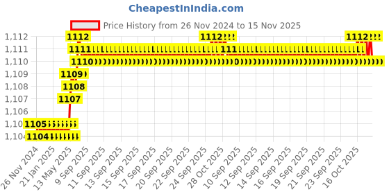 moglix.com YG-1 37mm 3 Flute Carbide Special End Mill, EG553035 yg-1 Price History Graph from 26 Nov 2024 to 15 Nov 2025
