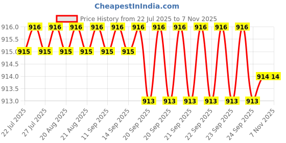 moglix.com YG-1 37mm 3 Flute Flat Shank Short Length Throw Away K2 Carbide End Mill yg-1 Price History Graph from 22 Jul 2025 to 6 Nov 2025
