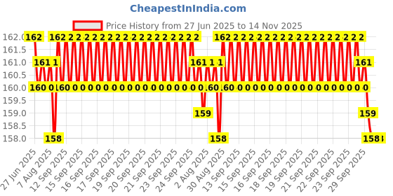 moglix.com YG-1 3.7mm HSS-E Straight Shank Twist Jobber Drill, DL505037 yg-1 Price History Graph from 27 Jun 2025 to 13 Nov 2025