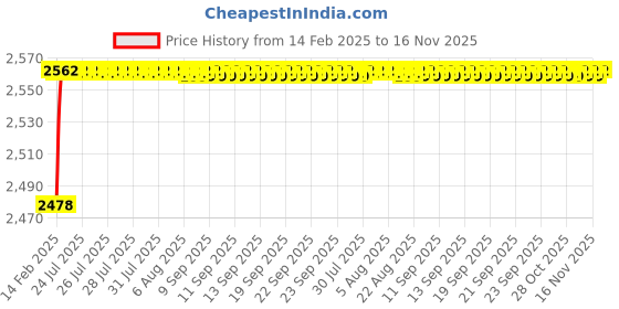 moglix.com YG-1 37x344mm Long Series HSS M2 Black Taper Shank Twist Drill, D1205 yg-1 Price History Graph from 14 Feb 2025 to 15 Nov 2025