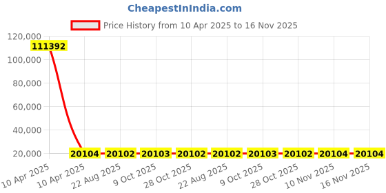 moglix.com YG-1 37x344mm Long Series HSS M2 Bright Taper Shank Twist Drill, D1225 yg-1 Price History Graph from 10 Apr 2025 to 15 Nov 2025