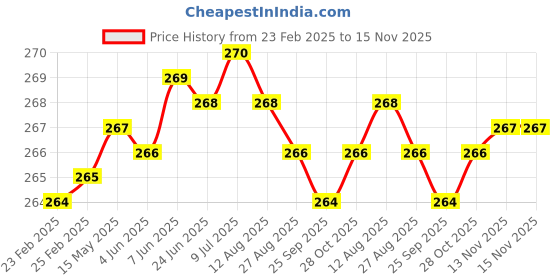 moglix.com YG-1 3.7x70mm HSS Jobber Drill, D1106037 yg-1 Price History Graph from 23 Feb 2025 to 15 Nov 2025