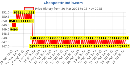 moglix.com YG-1 3.7x71mm HPD HSS-EX Jobber Drill, DJ544037 yg-1 Price History Graph from 20 Mar 2025 to 15 Nov 2025
