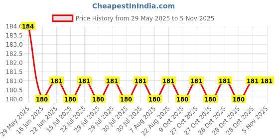 moglix.com YG-1 3/8 inch Jobber Drill, D1S90172 yg-1 Price History Graph from 29 May 2025 to 4 Nov 2025