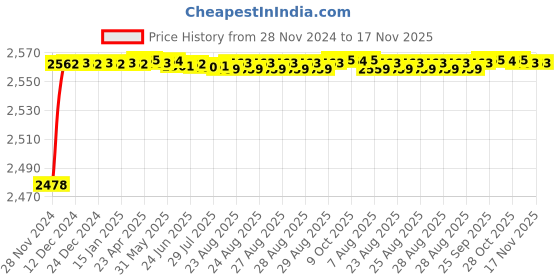 moglix.com YG-1 38.1mm HSS End Mill, E199921-4 yg-1 Price History Graph from 28 Nov 2024 to 17 Nov 2025