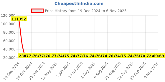 moglix.com YG-1 38.1mm HSS Hand Reamer, K11530 yg-1 Price History Graph from 19 Dec 2024 to 6 Nov 2025