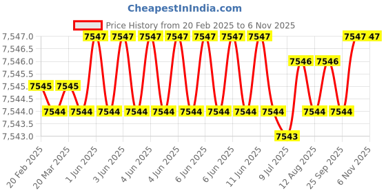 moglix.com YG-1 38.5x71x7mm HSS-E Flat Shank L162 Woodruff Keyseat Cutter yg-1 Price History Graph from 20 Feb 2025 to 6 Nov 2025