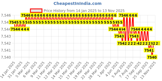 moglix.com YG-1 38.5x71x8mm HSS-E Flat Shank L162 Woodruff Keyseat Cutter yg-1 Price History Graph from 14 Jan 2025 to 12 Nov 2025