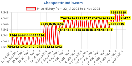 moglix.com YG-1 38.5x71x9mm HSS-E Plain Shank L062 Woodruff Keyseat Cutter yg-1 Price History Graph from 22 Jul 2025 to 6 Nov 2025