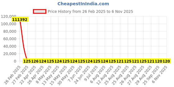 moglix.com YG-1 3.85x75mm Jobber Series HSS M2 Bright Parallel Shank Twist Drill, D1125 yg-1 Price History Graph from 26 Feb 2025 to 5 Nov 2025