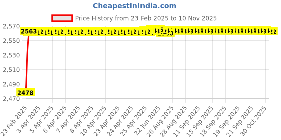 moglix.com YG-1 38.89x349mm Long Series HSS M2 Bright Taper Shank Twist Drill, D1225 yg-1 Price History Graph from 23 Feb 2025 to 10 Nov 2025