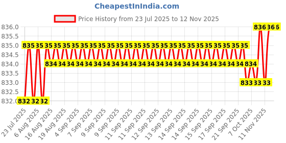moglix.com YG-1 38mm 2 Flute Carbide Long Ball Nose End Mill, E5438020 yg-1 Price History Graph from 23 Jul 2025 to 9 Nov 2025