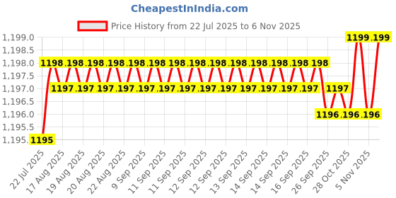 moglix.com YG-1 38mm 2 Flute Carbide Long Ball Nose End Mill, EG438020 yg-1 Price History Graph from 22 Jul 2025 to 5 Nov 2025