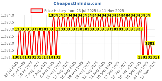 moglix.com YG-1 38mm 2 Flute Carbide Long Ball Nose End Mill, EM438020 yg-1 Price History Graph from 23 Jul 2025 to 10 Nov 2025