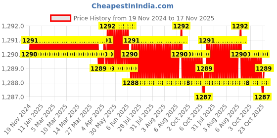 moglix.com YG-1 38mm 2 Flute Carbide Regular End Mill, E5401008 yg-1 Price History Graph from 19 Nov 2024 to 16 Nov 2025