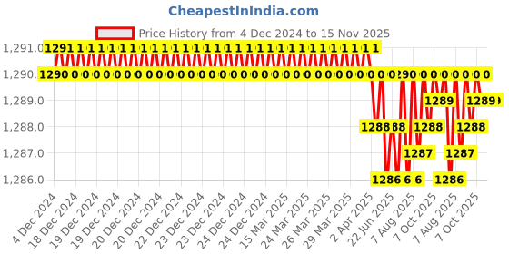 moglix.com YG-1 38mm 2 Flute Carbide Regular End Mill, E5401009 yg-1 Price History Graph from 4 Dec 2024 to 15 Nov 2025
