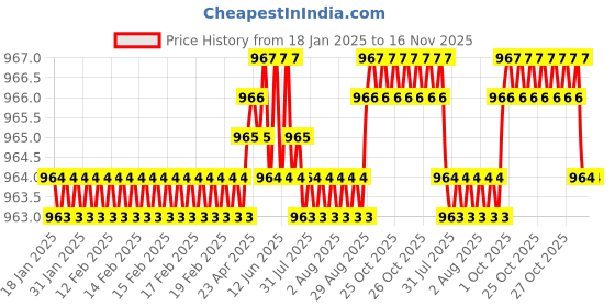 moglix.com YG-1 38mm 2 Flute Flat Shank Long Length K2 Carbide Ball Nose End Mill, G9438020 yg-1 Price History Graph from 18 Jan 2025 to 15 Nov 2025