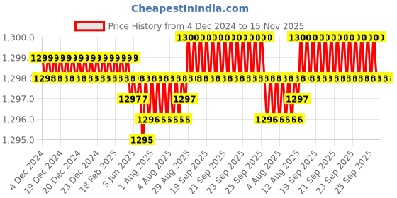 moglix.com YG-1 38mm 2 Flute HSSCo8 Short End Mill, E4570380 yg-1 Price History Graph from 4 Dec 2024 to 15 Nov 2025