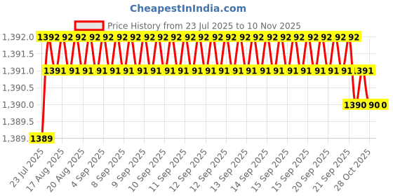 moglix.com YG-1 38mm 2 Flute HSSCo8 Short End Mill, E7570380 yg-1 Price History Graph from 23 Jul 2025 to 9 Nov 2025