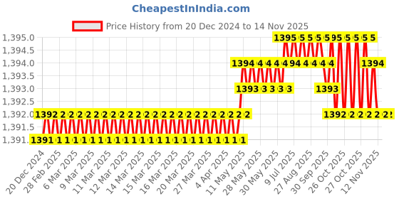moglix.com YG-1 38mm 2 Flute HSSCo8 Short End Mill, E7570938 yg-1 Price History Graph from 20 Dec 2024 to 12 Nov 2025