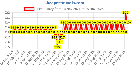 moglix.com YG-1 3.8mm 2 Flute HSSCo8 Short End Mill, EQ570038 yg-1 Price History Graph from 14 Nov 2024 to 13 Nov 2025