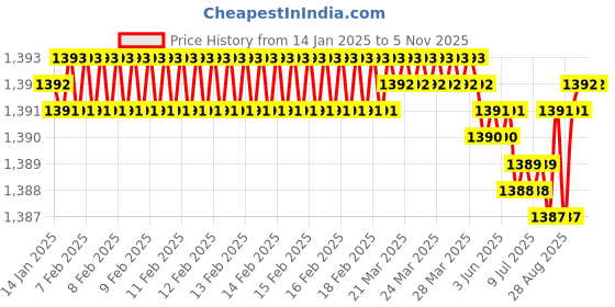 moglix.com YG-1 38mm 2 Flute HSSCo8 Short End Mill, EQ570380 yg-1 Price History Graph from 14 Jan 2025 to 5 Nov 2025