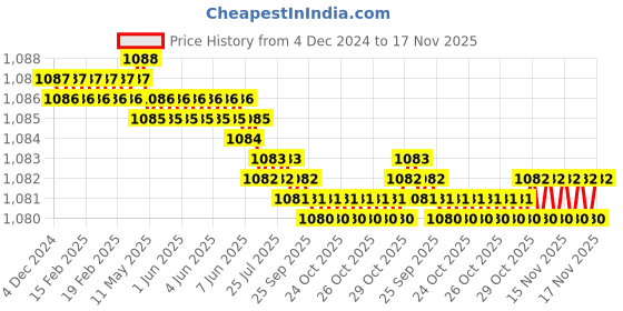 moglix.com YG-1 38mm 3 Flute Carbide End Mill, E5882030 yg-1 Price History Graph from 4 Dec 2024 to 16 Nov 2025