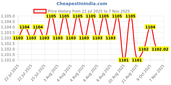moglix.com YG-1 38mm 3 Flute Carbide End Mill, EG553005 yg-1 Price History Graph from 22 Jul 2025 to 7 Nov 2025