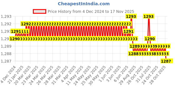 moglix.com YG-1 38mm 3 Flute Carbide End Mill, EM553006 yg-1 Price History Graph from 4 Dec 2024 to 17 Nov 2025