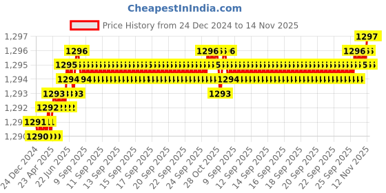 moglix.com YG-1 38mm 3 Flute Carbide End Mill, EM553012 yg-1 Price History Graph from 24 Dec 2024 to 13 Nov 2025