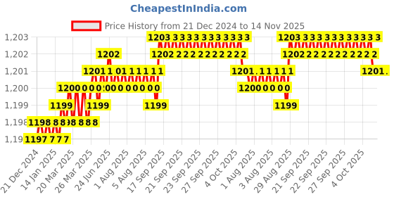 moglix.com YG-1 38mm 3 Flute Carbide End Mill, EM553040 yg-1 Price History Graph from 21 Dec 2024 to 14 Nov 2025