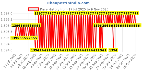 moglix.com YG-1 38mm 3 Flute Flat Miniature X- Power End Mill, EM846040 yg-1 Price History Graph from 17 Jul 2025 to 8 Nov 2025