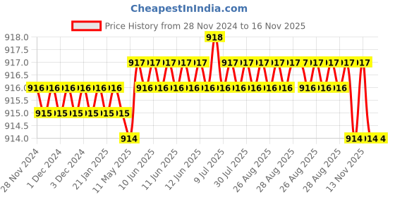 moglix.com YG-1 38mm 3 Flute Flat Shank Short Length Throw Away K2 Carbide End Mill, G9410045 yg-1 Price History Graph from 28 Nov 2024 to 15 Nov 2025
