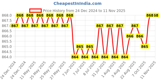 moglix.com YG-1 38mm 3 Flute Flat Shank Short Length Throw Away K2 Carbide End Mill, G9553008 yg-1 Price History Graph from 24 Dec 2024 to 11 Nov 2025