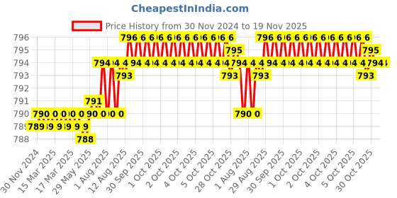 moglix.com YG-1 38mm 3 Flute Flat Shank Short Length Throw Away K2 Carbide End Mill, G9553010 yg-1 Price History Graph from 30 Nov 2024 to 18 Nov 2025