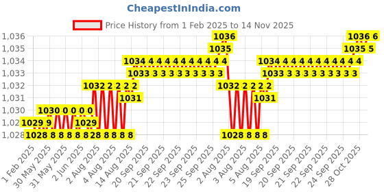 moglix.com YG-1 38mm 3 Flute Flat Shank Short Length Throw Away K2 Carbide End Mill, G9553012 yg-1 Price History Graph from 1 Feb 2025 to 14 Nov 2025