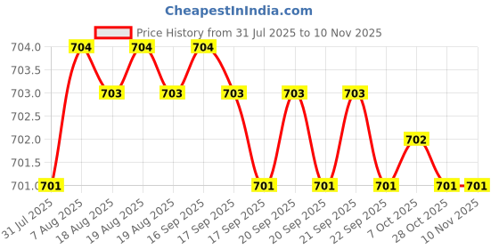 moglix.com YG-1 38mm 3 Flute Flat Shank Short Length Throw Away K2 Carbide End Mill, G9553015 yg-1 Price History Graph from 31 Jul 2025 to 9 Nov 2025